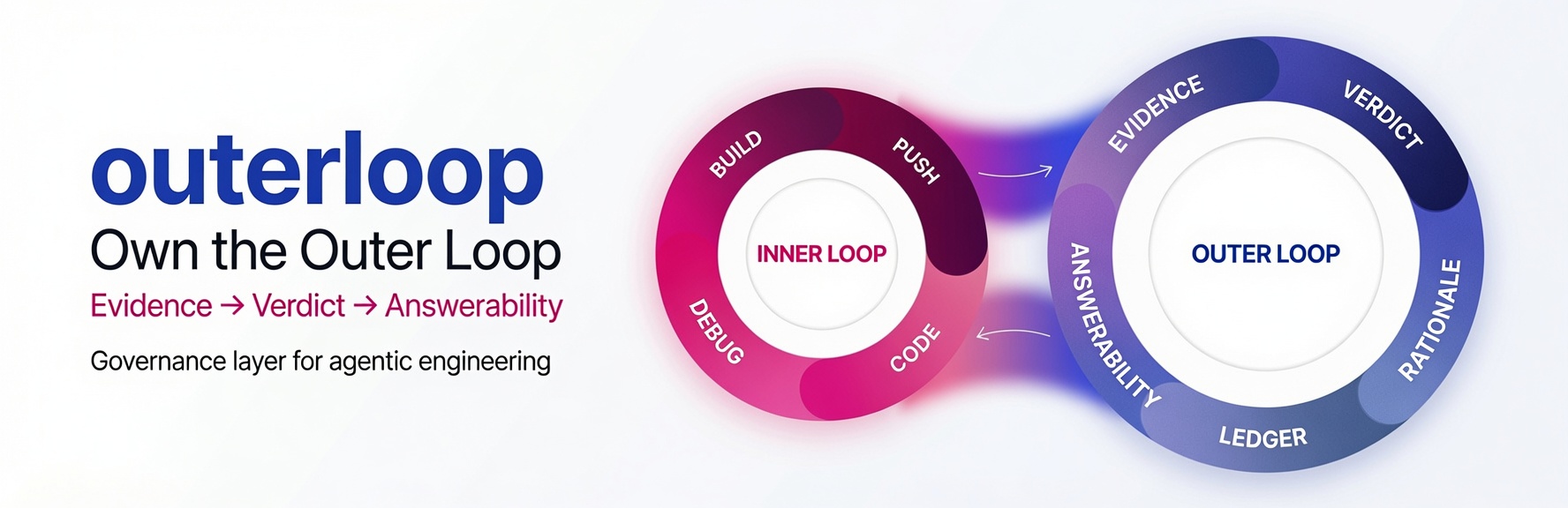 Outerloop